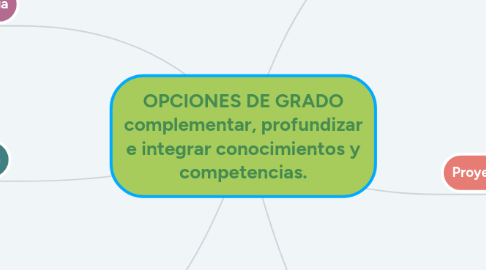 Mind Map: OPCIONES DE GRADO complementar, profundizar e integrar conocimientos y competencias.