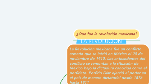 Mind Map: LA REVOLUCIÓN MEXICANA.