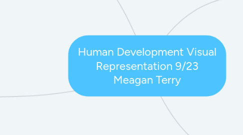 Mind Map: Human Development Visual Representation 9/23 Meagan Terry