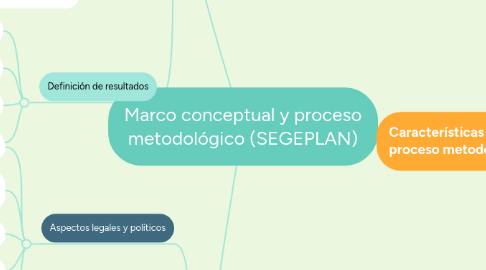 Mind Map: Marco conceptual y proceso metodológico (SEGEPLAN)