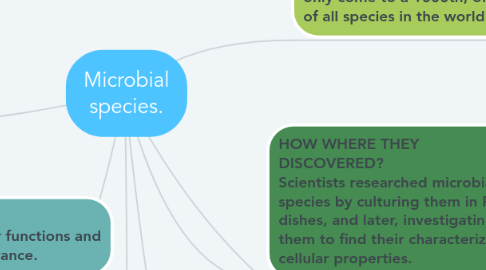 Mind Map: Microbial species.