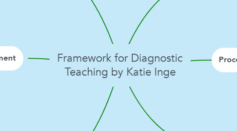 Mind Map: Framework for Diagnostic Teaching by Katie Inge
