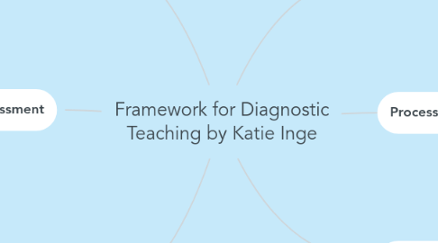 Mind Map: Framework for Diagnostic Teaching by Katie Inge