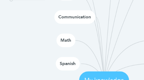 Mind Map: My knowledge
