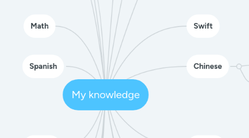 Mind Map: My knowledge