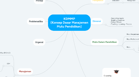 Mind Map: KDMMP (Konsep Dasar Manajemen Mutu Pendidikan)