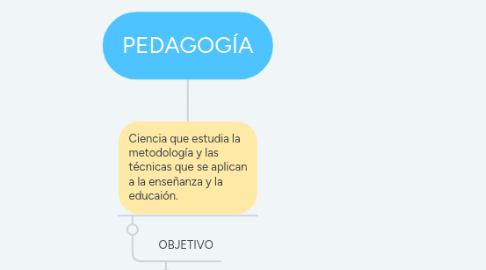 Mind Map: PEDAGOGÍA