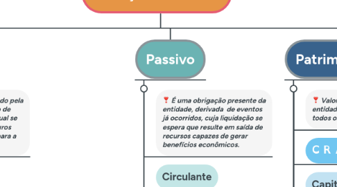 Mind Map: Balanço Patrimonial