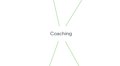 Mind Map: Coaching