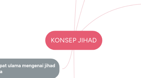 Mind Map: KONSEP JIHAD