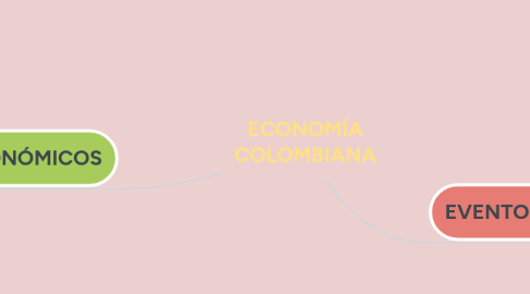 Mind Map: ECONOMÍA COLOMBIANA