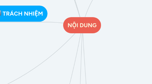 Mind Map: NỘI DUNG