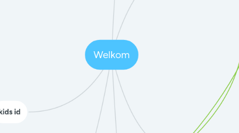 Mind Map: Welkom