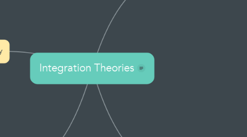 Mind Map: Integration Theories