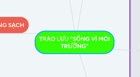 Mind Map: TRÀO LƯU "SỐNG VÌ MÔI TRƯỜNG"