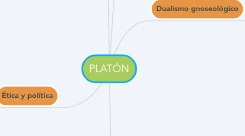 Mind Map: PLATÓN