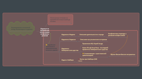 Mind Map: Иудаизм на Аравийском полуострове: конфликты религий