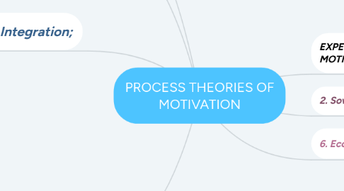 Mind Map: INTEGRATION THEORIES