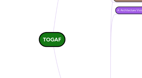 Mind Map: TOGAF