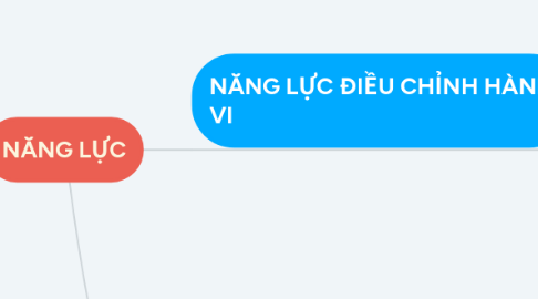 Mind Map: NĂNG LỰC