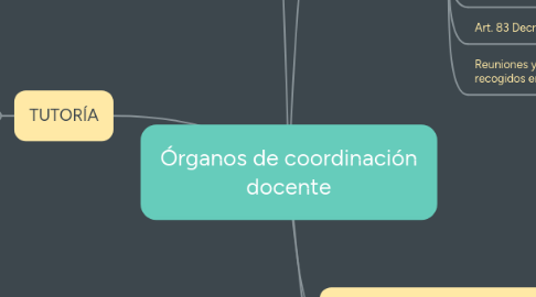 Mind Map: Órganos de coordinación docente