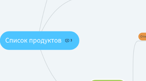 Mind Map: Список продуктов