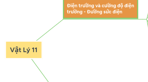 Mind Map: Vật Lý 11