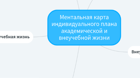 Mind Map: Ментальная карта индивидуального плана академической и внеучебной жизни