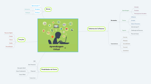 Mind Map: Aprendizagem Virtual