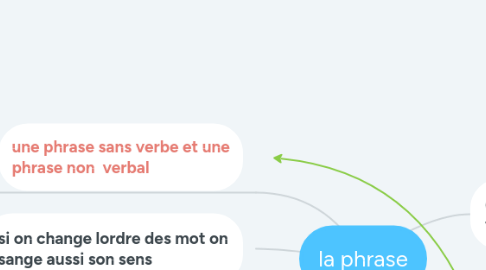 Mind Map: la phrase