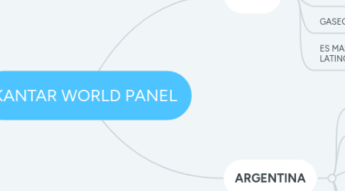 Mind Map: KANTAR WORLD PANEL