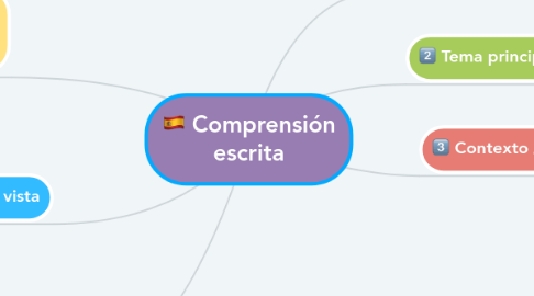 Mind Map: Comprensión escrita