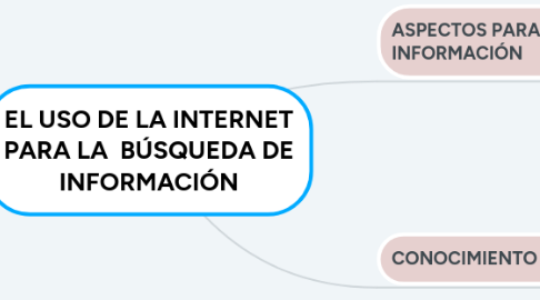 Mind Map: EL USO DE LA INTERNET PARA LA BÚSQUEDA DE INFORMACIÓN