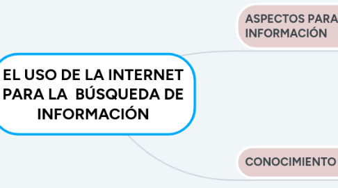 Mind Map: EL USO DE LA INTERNET PARA LA  BÚSQUEDA DE INFORMACIÓN