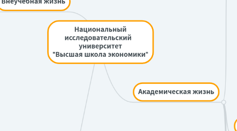 Mind Map: Национальный исследовательский университет "Высшая школа экономики"