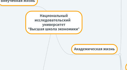 Mind Map: Национальный исследовательский    университет "Высшая школа экономики"