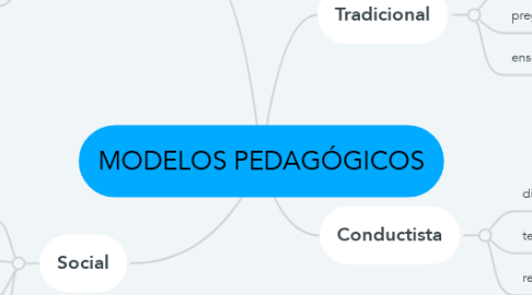 Mind Map: MODELOS PEDAGÓGICOS