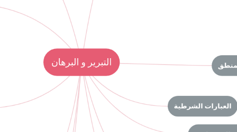 Mind Map: التبرير و البرهان