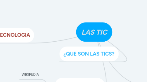 Mind Map: LAS TIC