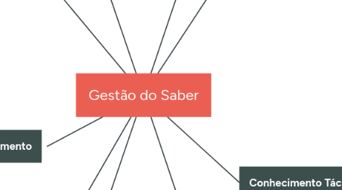 Mind Map: Gestão do Saber