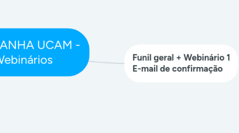 Mind Map: CAMPANHA UCAM - Webinários