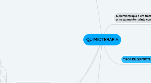 Mind Map: QUIMIOTERAPIA