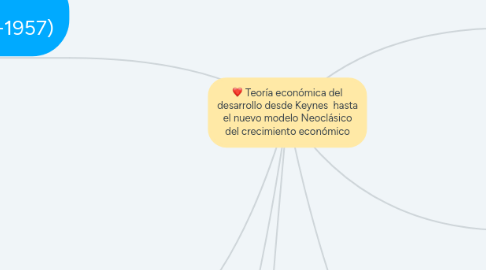 Mind Map: Teoría económica del desarrollo desde Keynes hasta el nuevo modelo Neoclásico del crecimiento económico