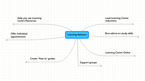 Mind Map: Learning Advisors