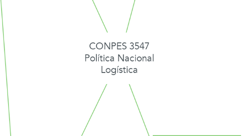 Mind Map: CONPES 3547 Política Nacional Logística
