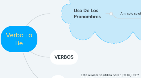 Mind Map: Verbo To Be