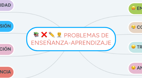 Mind Map: PROBLEMAS DE ENSEÑANZA-APRENDIZAJE