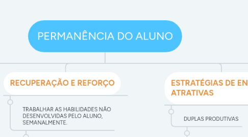 Mind Map: PERMANÊNCIA DO ALUNO