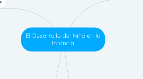 Mind Map: El Desarrollo del Niño en la Infancia