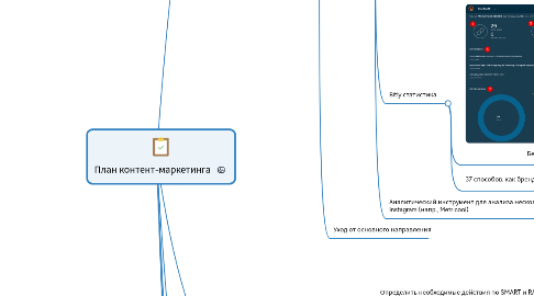 Mind Map: План контент-маркетинга